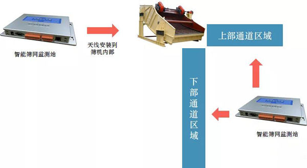 防脫落篩板 防脫落篩板